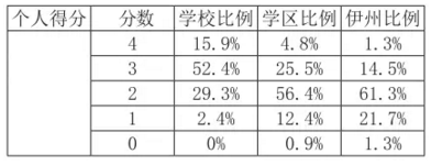 美國學校怎樣給學生“排名”？