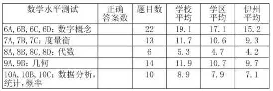 美國學校怎樣給學生“排名”？