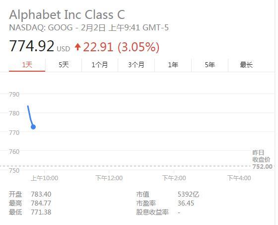周二早盤谷歌繼續(xù)大漲 市值正式超越蘋果