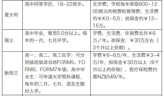 盤點各國留學申請條件及費用：英國成本高