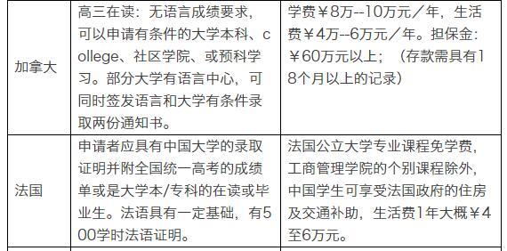 盤點各國留學申請條件及費用：英國成本高