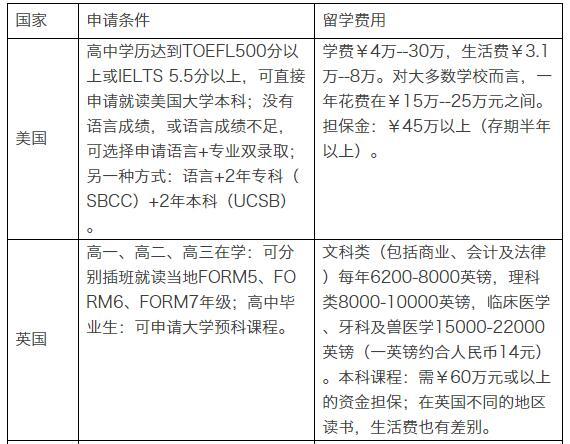 盤點各國留學申請條件及費用：英國成本高