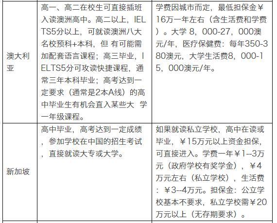盤點各國留學申請條件及費用：英國成本高