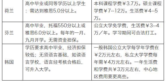 盤點各國留學申請條件及費用：英國成本高