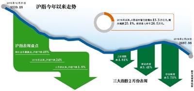僅僅2個(gè)月 今年以來A股投資者人均虧26.5萬