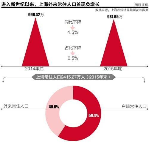 上海外來常住人口首現(xiàn)15萬凈流出：都誰離開了