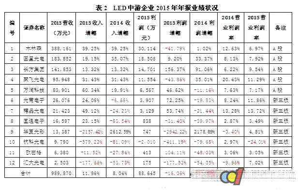 從LED封裝企業(yè)營業(yè)情況看產(chǎn)業(yè)發(fā)展
