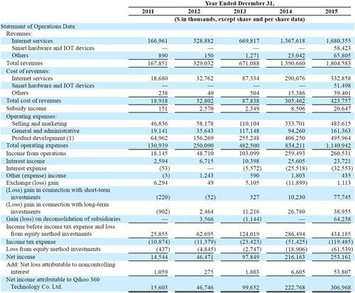 奇虎360在2015年的運(yùn)營數(shù)據(jù)