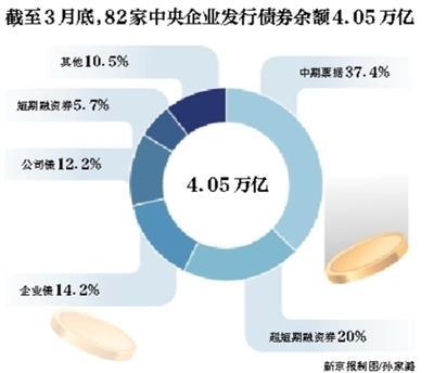 82家央企發(fā)債4萬億違約84億.jpg