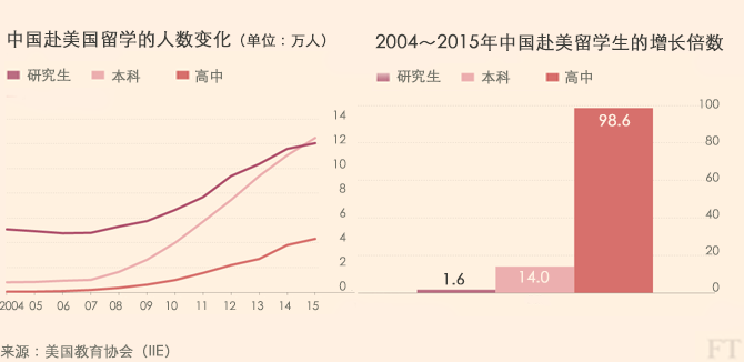 中國留學美國人數(shù)
