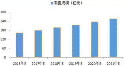 “批發(fā)+零售+電商”童裝行業(yè)應(yīng)盡早布局重塑產(chǎn)業(yè)格局
