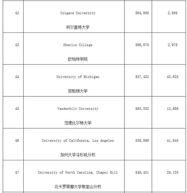 福布斯美國最佳大學排名 哈佛竟然沒進前三！