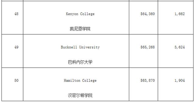 福布斯美國最佳大學排名 哈佛竟然沒進前三！