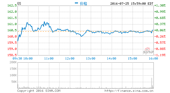 美聯(lián)儲準(zhǔn)備就信息泄漏事件對高盛采取行動