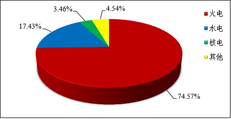 圖1 2016年1-6月全國發(fā)電量統(tǒng)計分布圖（不含臺灣地區(qū)）