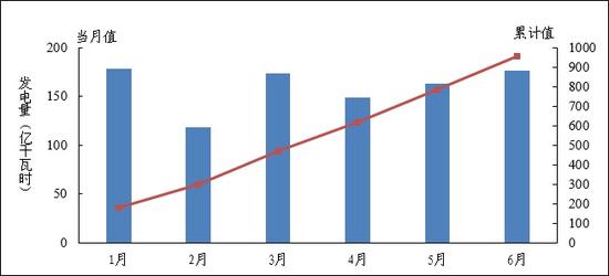 圖2 2016年1-6月全國商運核電機組發(fā)電量趨勢