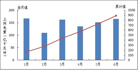 圖3 2016年1-6月全國商運核電機組上網(wǎng)電量趨勢
