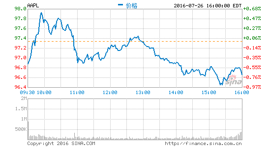 蘋果在中國(guó)受到挫折：中國(guó)已不再是蘋果第二大市場(chǎng)