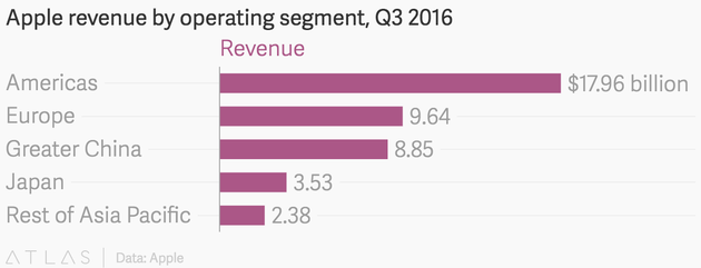 蘋果第三季度在不同地區(qū)的營(yíng)收
