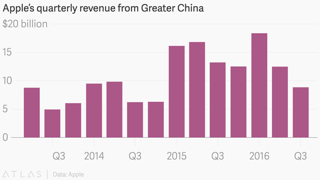 蘋果大中華區(qū)季度營(yíng)收