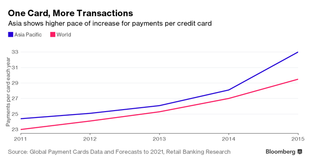 在亞洲，平均每張卡每年支付筆數(shù)正在加速上升