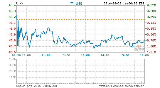 攜程9月1日發(fā)布2016年第二季度財報