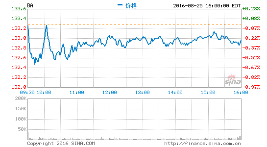 波音將在中國新建首個海外最終工序工廠