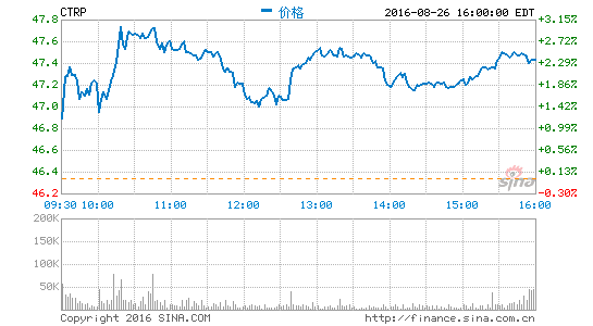 攜程聯(lián)手美國私募創(chuàng)建旅游業(yè)投資平臺 初期資本為4億美元