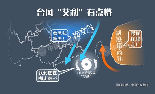 由于同時受到冷空氣和副熱帶高壓的影響，臺風(fēng)“艾利”的路徑撲朔迷離。