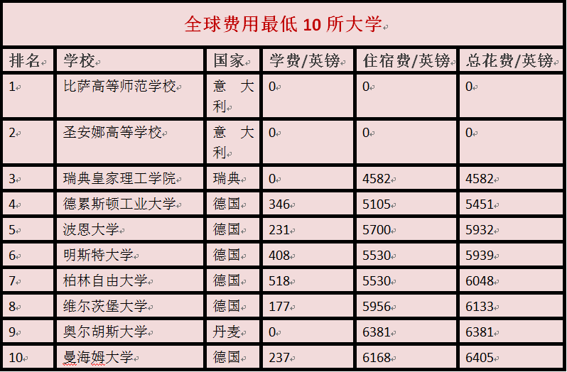留學(xué)省錢哪家強(qiáng)？全球最經(jīng)濟(jì)實(shí)惠大學(xué)排行榜出爐