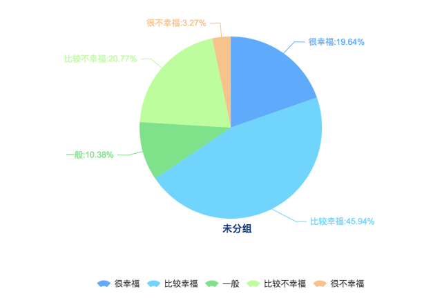 成都受訪者在衡量生活是否幸福時(shí)主要考慮的是收入（75.65%）、健康狀況（55.83%）和婚姻或感情生活（50.40），教育程度在成都受訪者影響幸福程度占（34.99%），事業(yè)成就感對(duì)成都受訪者幸福感的影響并不明顯（1.70%），這與全國(guó)受訪者的普遍選擇較為相似。在全國(guó)受訪者中，認(rèn)為影響幸福的因素主要是健康狀況（54.19%）、家庭關(guān)系（47.79%）和收入（43.81%）。