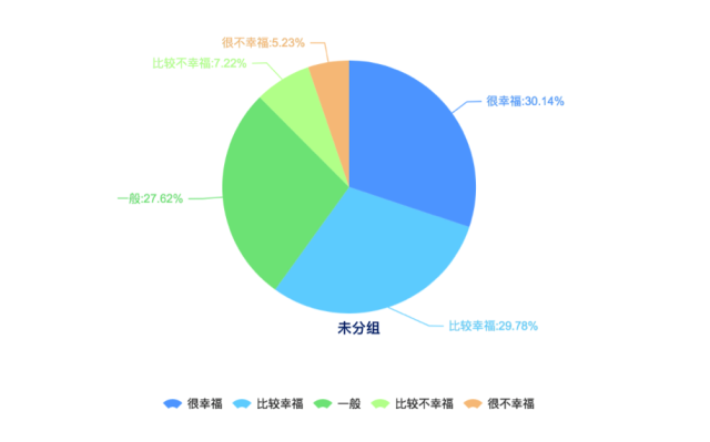 長(zhǎng)春受訪者在衡量生活是否幸福時(shí)主要考慮的就是家庭關(guān)系（61.09%），其次是健康狀況（60.31%）、再次是婚姻或感情生活（48.44%）和收入（35.63%）。這與全國(guó)受訪者的普遍選擇較相似。全國(guó)受訪者認(rèn)為影響幸福的因素主要是健康狀況（54.19%）、家庭關(guān)系（47.79%）和收入（43.81%）。