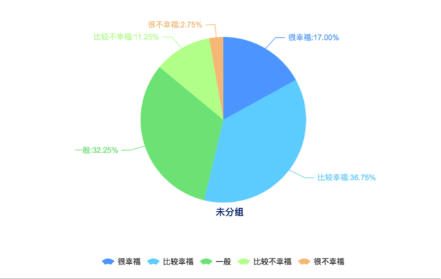 銀川受訪者在衡量生活是否幸福時(shí)主要考慮的是健康狀況（49.44%）、收入（46.09%），家庭關(guān)系（46.09%）在銀川受訪者影響幸福因素進(jìn)入前三，對(duì)?？谑茉L者幸福感產(chǎn)生一定影響。這與全國(guó)受訪者的普遍選擇比較一致。全國(guó)受訪者認(rèn)為影響幸福的因素主要是健康狀況（54.19%）、家庭關(guān)系（47.79%）和收入（43.81%）。