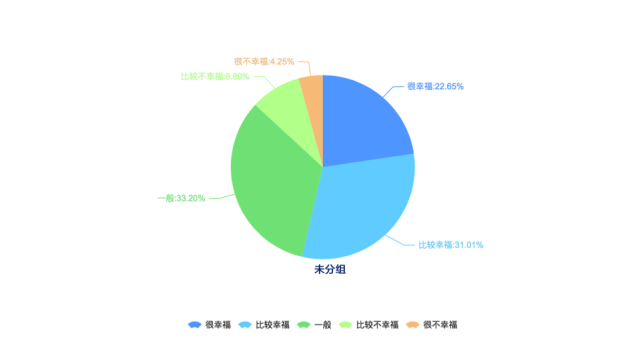 天津受訪者在衡量生活是否幸福時(shí)主要考慮的是健康狀況（48.45%）、收入（44.93%）和家庭關(guān)系（41.14%），婚姻或感情生活在天津受訪者影響幸福程度占（40.77%），事業(yè)成就感對(duì)天津受訪者幸福感的影響并不明顯（7.92%），這與全國(guó)受訪者的普遍選擇較為相似。在全國(guó)受訪者中，認(rèn)為影響幸福的因素主要是健康狀況（54.19%）、家庭關(guān)系（47.79%）和收入（43.81%）。