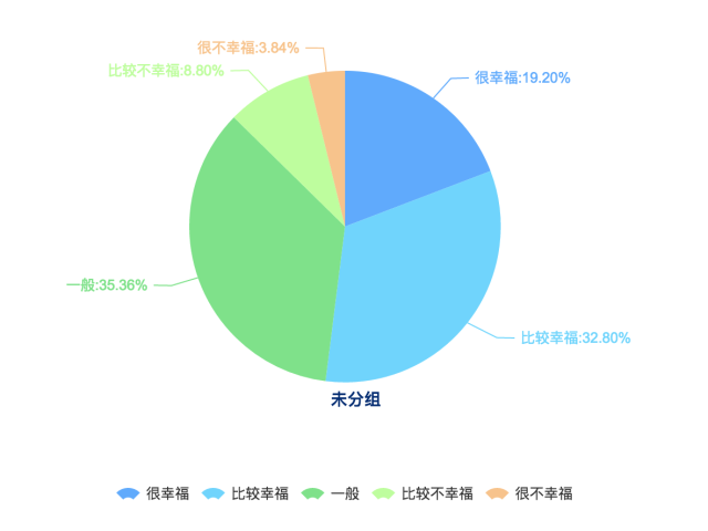 合肥受訪者在衡量生活是否幸福時(shí)主要考慮的是健康狀況（61.39%）、收入（42.99%）和家庭關(guān)系（39.97%），婚姻或感情生活在合肥受訪者影響幸福程度占（28.66%），生態(tài)環(huán)境對(duì)合肥受訪者幸福感的影響并不明顯（9.65%），這與全國(guó)受訪者的普遍選擇較為相似。在全國(guó)受訪者中，認(rèn)為影響幸福的因素主要是健康狀況（54.19%）、家庭關(guān)系（47.79%）和收入（43.81%）。
