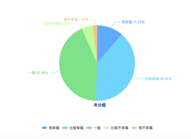 長(zhǎng)沙受訪者在衡量生活是否幸福時(shí)主要考慮的是健康狀況（59.43%）、家庭關(guān)系（51.32%）和收入（47.92%），婚姻或感情生活在長(zhǎng)沙受訪者影響幸福程度占（39.25%），生態(tài)環(huán)境對(duì)長(zhǎng)沙受訪者幸福感的影響并不明顯（6.60%），這與全國(guó)受訪者的普遍選擇較為相似。在全國(guó)受訪者中，認(rèn)為影響幸福的因素主要是健康狀況（54.19%）、家庭關(guān)系（47.79%）和收入（43.81%）。
