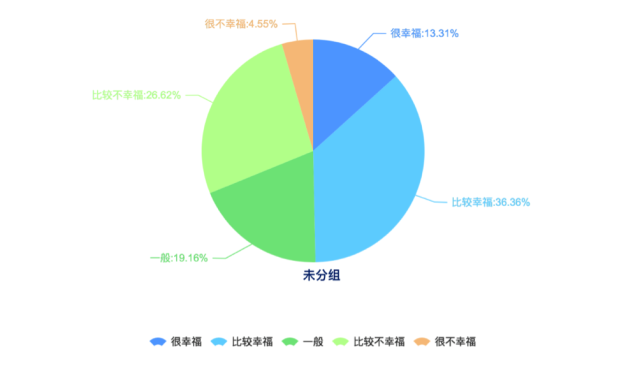武漢受訪者在衡量生活是否幸福時(shí)主要考慮的就是收入（62.06%），其次是健康狀況（59.81%）、再次是婚姻或感情生活（36.66%）和教育程度（31.83%）。這與全國(guó)受訪者的普遍選擇有一定區(qū)別。全國(guó)受訪者認(rèn)為影響幸福的因素主要是健康狀況（54.19%）、家庭關(guān)系（47.79%）和收入（43.81%）。