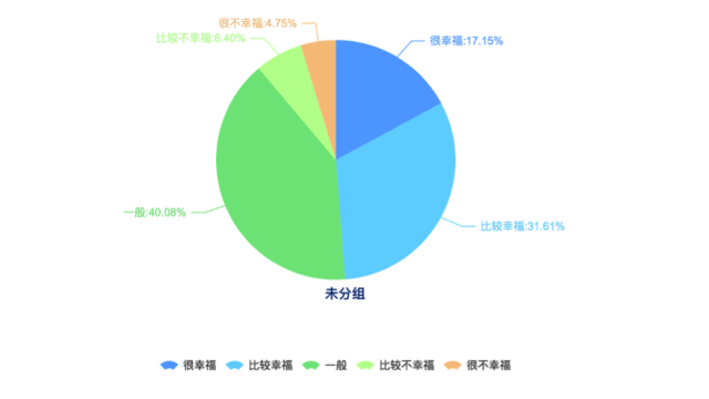但收入也不是完全對(duì)當(dāng)?shù)匕傩招腋８袥]有影響的。?？谑茉L者在衡量生活是否幸福時(shí)主要考慮的是健康狀況（51.85%）、家庭關(guān)系（48.15%）和收入（45.50%），收入在?？谑茉L者影響幸福因素進(jìn)入前三，對(duì)?？谑茉L者幸福感產(chǎn)生一定影響。這與全國(guó)受訪者的普遍選擇比較一致。全國(guó)受訪者認(rèn)為影響幸福的因素主要是健康狀況（54.19%）、家庭關(guān)系（47.79%）和收入（43.81%）。