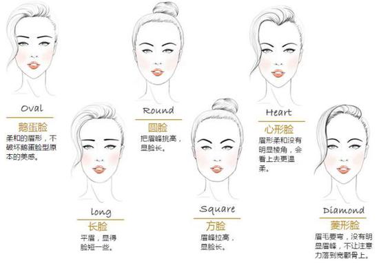不同臉型適合的眉形對照表