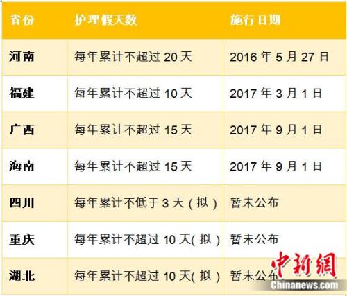 多地設(shè)獨(dú)生子女“護(hù)理假” 中新網(wǎng)記者 張尼 制表.jpg