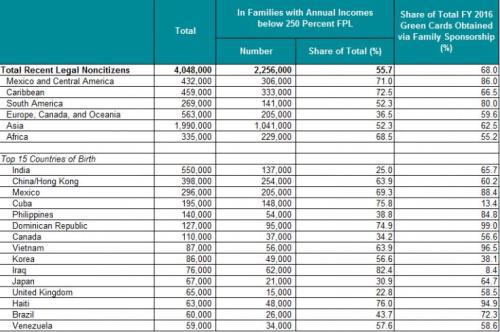 受“公共負(fù)擔(dān)”規(guī)則影響的移民人數(shù)分布概況。（圖片來(lái)源：MPI網(wǎng)站）