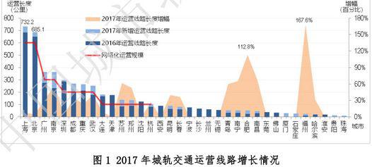 來源：《城市軌道交通2017年度統(tǒng)計和分析報告》