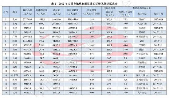 來源：《城市軌道交通2017年度統(tǒng)計和分析報告》
