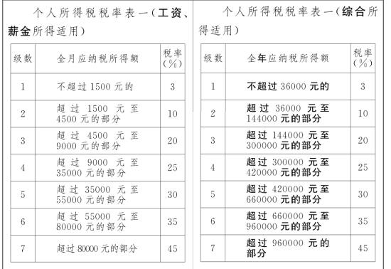 修訂前（左）和修訂后（右）個(gè)稅稅率表對(duì)比。