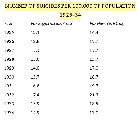（每十萬人中的自盡人數(shù)1925-34，數(shù)據(jù)來源：Ben Carlson）
