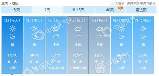 未來三天，北京氣溫在18℃左右，溫暖持續(xù)。