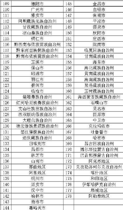 100萬人以下城市。
