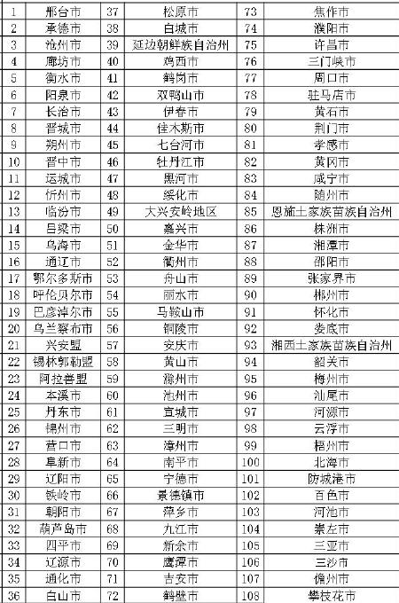 100萬人以下城市。