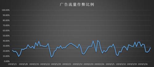 (騰訊安全反詐騙實驗室2019年第一季度廣告流量作弊比例變化圖)