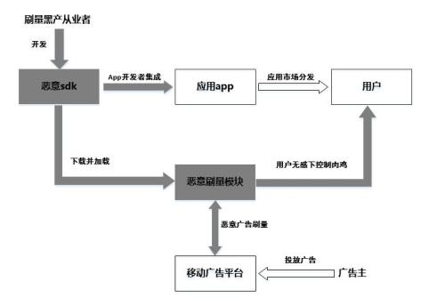 (惡意SDK作惡鏈條)